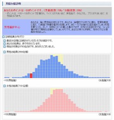 男脳・女脳診断した