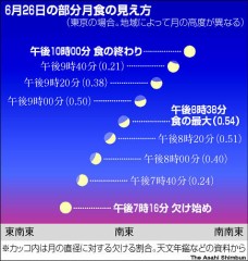 今日は部分月食だそうですよ！