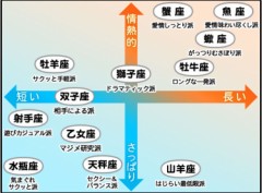 星座別 キス傾向?? [＋]お散歩♪(*^^*)