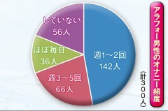 【お題日記】ひとりHの頻度は？