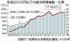 働く貧困層　１１００万人超 年収200万円以下　安倍政権発足１年で３０万人増
