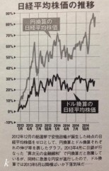 安倍晋三は株価を上げた』なんて喜んでる皆さん、事実を知りましょう。