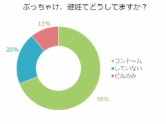 最近の女性は３人に１人がゴム無しでセックスしてるらしいです。