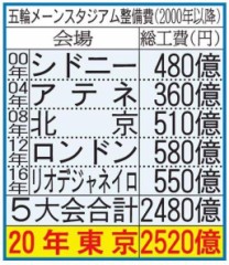 この無駄使い