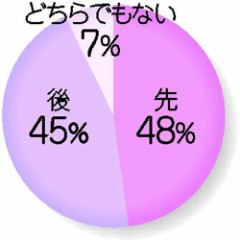 【お題日記】好きなものは最初？最後に食べる？