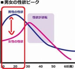 【お題日記】若い時に比べて性欲は上がった？