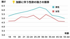【お題日記】年齢に伴って性欲変化した？【性欲と言う鮮度は閉じ込めて無いけれど揮発