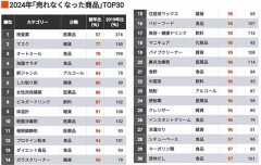 【お題日記】値上がりで買わなくなったもの【これと言う物じゃ無く全体的にかな？】