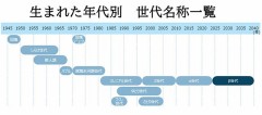【お題日記】自分は何世代だと思う？【分類上は新人類にギリ当たるのか】