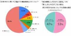 【お題日記】付き合ったらどれくらい連絡取りたい？【重いのの重くするのも嫌】