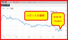 原油価格の下落が止まらない！　ヤ　バ　い　かも知れません