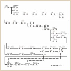 肥後國菊池郡・肥後菊池氏歴代当主・生没年月日