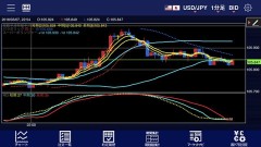 テクニカル分析を見直し！