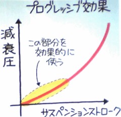 Progressive effect....