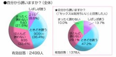 【お題日記】パートナーがHに積極的なのは嬉しい？