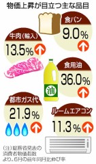 【お題日記】値上げで手を出しづらくなったものある？
