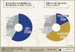 【お題日記】何歳に見られる？