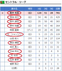 パリーグのぶっちぎりの華やかさはないですね（笑）