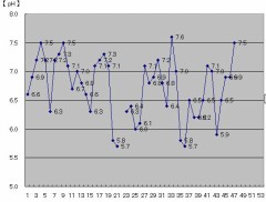 アルカリ体質にチャレンジした結果