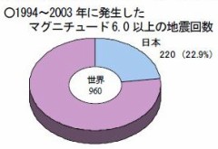 そろそろ防災月間ですよ