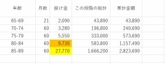 さて、いつ死ぬのが得かなぁ～