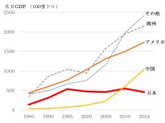 日本は後進国、先進国は、真っ赤な嘘、