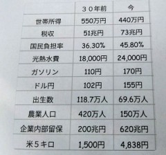 「失われた30年」数字で見る！