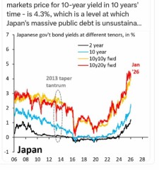 サナエノミックスの失敗？！