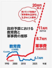 「経済の軍需化」の危険性！