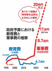 軍拡はあなたのサイフから金を抜いていく！