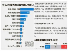 優先的に取り組んで欲しい課題 「憲法1％」！