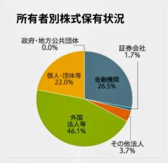 防衛費の金は外国人投資家へ流れて行く！！