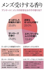 香りの好みにも個体差あり？