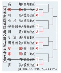 高校野球四国大会第１日
