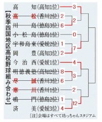 高校野球四国大会第２日