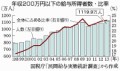 働く貧困層　１１００万人超 年収200万円以下　安倍政権発足１年で３０万人増