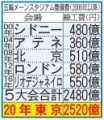 この無駄使い