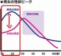 【お題日記】若い時に比べて性欲は上がった？