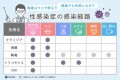 【お題日記】性病検査受けて気をつけてる？