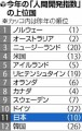 日本は１１位