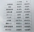 「失われた30年」数字で見る！
