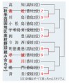 高校野球四国大会第１日